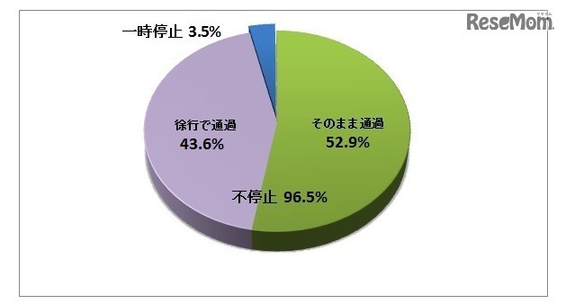 一時停止状況調査