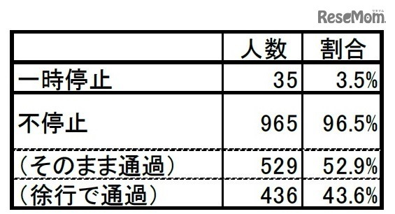 一時停止状況調査