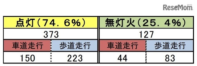 前照灯使用状況調査