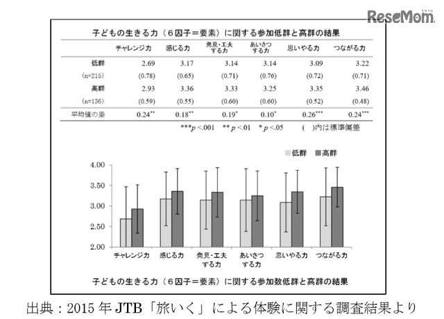 2015年JTB「旅いく」による体験に関する調査結果