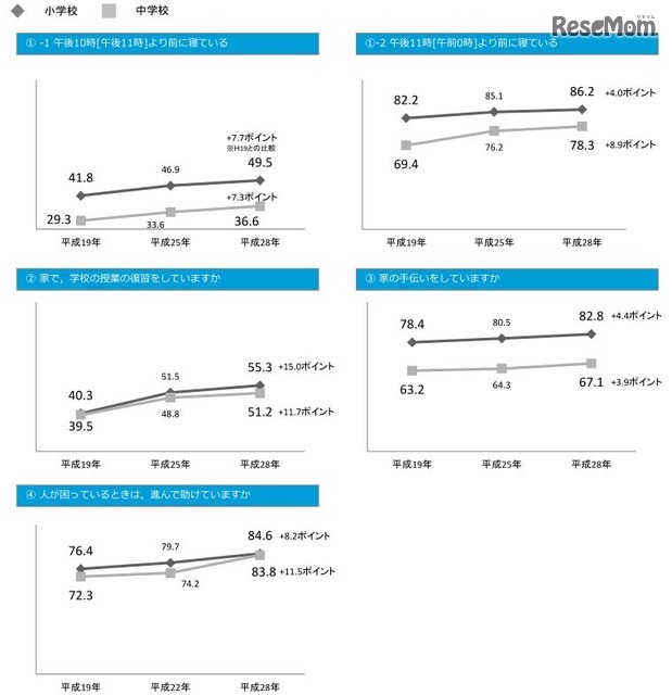 10年間の回答状況の変化（児童生徒質問紙調査）