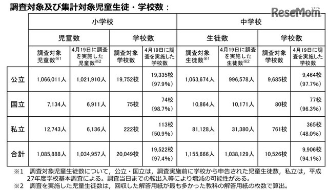 調査対象および集計対象児童生徒・学校数