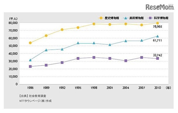 「博物館」の入場者数推移