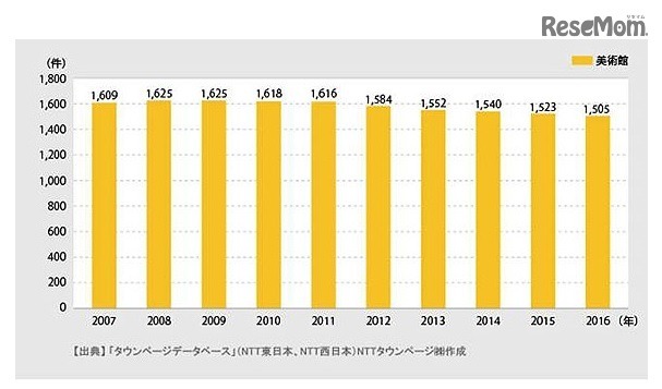 業種分類「美術館」の登録件数推移（2007年～2016年）