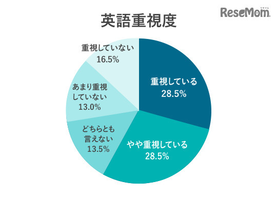 調査結果:英語重視度