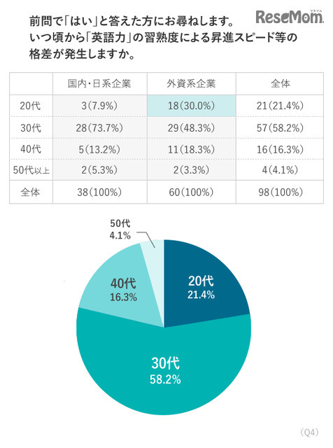 調査結果：昇進スピードの格差の年代
