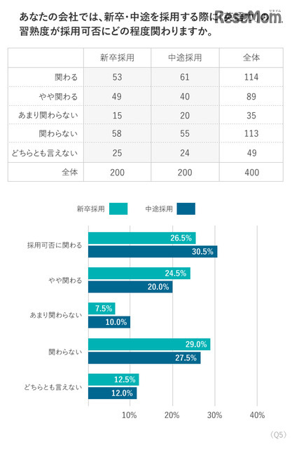 調査結果：人材に採用時について