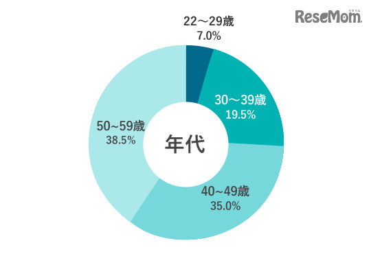 調査回答者属性：年代