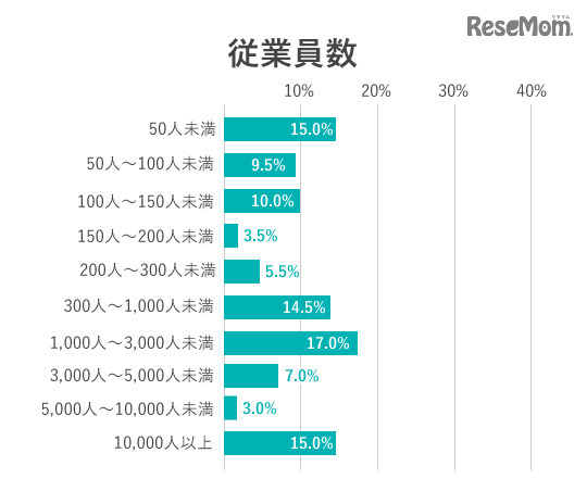 調査回答者属性：所属企業の従業員数