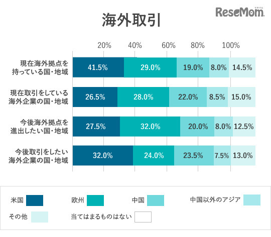 調査回答者属性：所属企業の海外取引