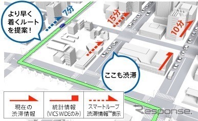 スマートループ渋滞情報とVICS WIDEを同時に受信し、高精度な渋滞回避ルート提案を実現