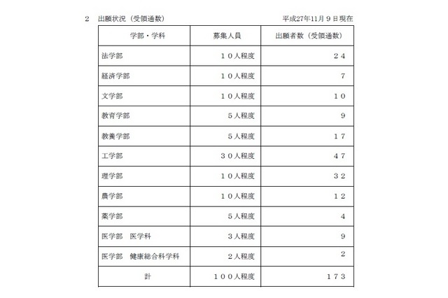 平成28年度推薦入試出願状況（東京大学公表）