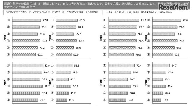 「児童生徒は、授業において、自らの考えがうまく伝わるよう、資料や文章、話の組立てなどを工夫して、発言や発表を行うことができていると思うか」という設問の三重クロス分析