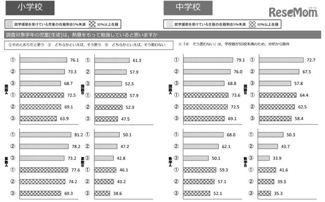 「児童生徒は、熱意を持って勉強していると思うか」という設問の三重クロス分析