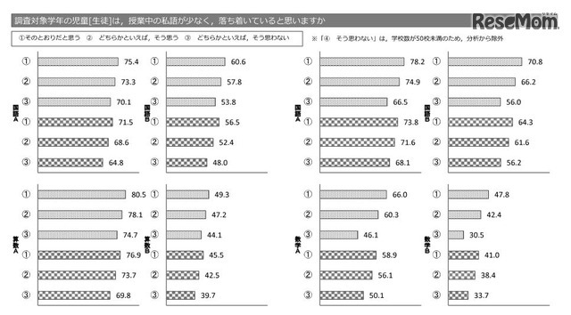 「児童生徒は、授業中の私語が少なく、落ち着いていると思うか」という設問の三重クロス分析