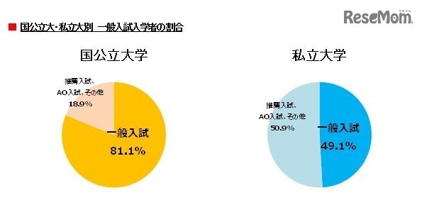 一般入試入学者の割合（国公立大・私立大）