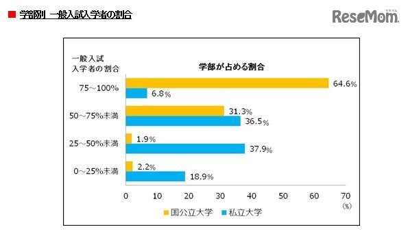 一般入試入学者の学部が占める割合（国公立大・私立大）