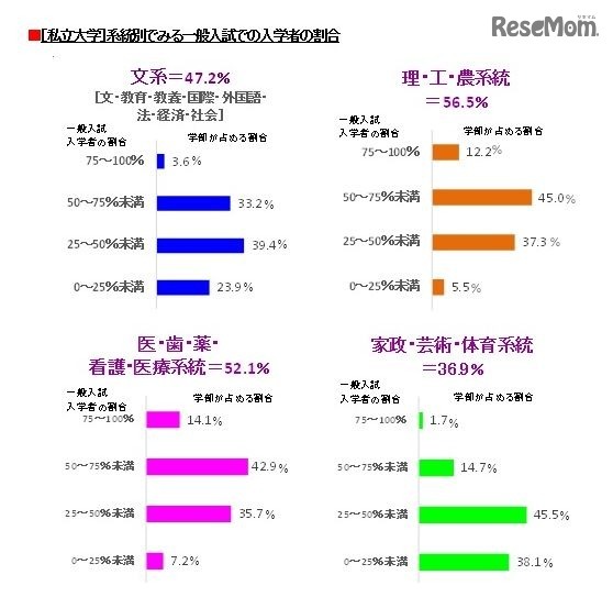 学部系統別でみる一般入試入学者の割合（私立大）