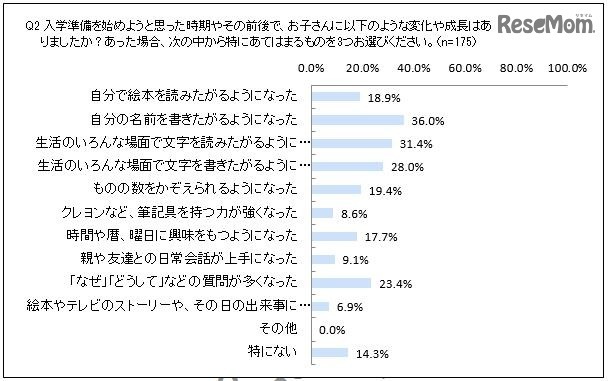 入学準備を始めようと思った時期やその前後で子どもにあった変化や成長