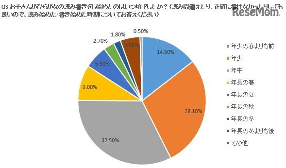 ひらながの読み書きをし始めた時期