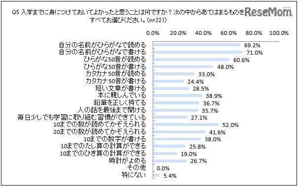 入学までに身に付けておいてよかったと思うこと