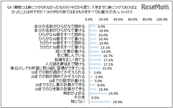 実際には身に付けられなかったものの、今だから思う入学までに身に付けておけばよかったこと