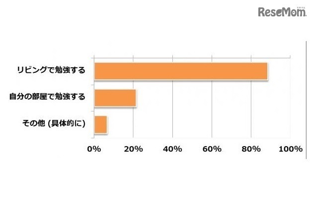 子どもの家庭での勉強場所（複数回答）