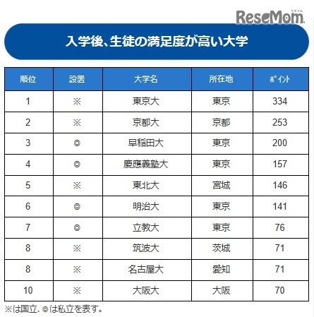 入学後、生徒の満足度が高い大学ランキング