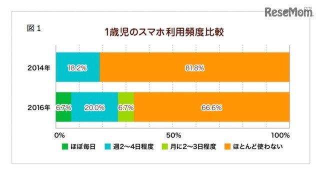 1歳児のスマホ利用頻度