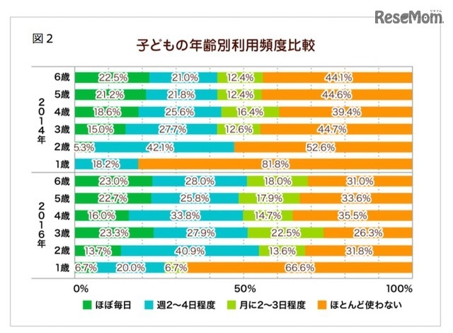 子どもの年齢別利用頻度比較