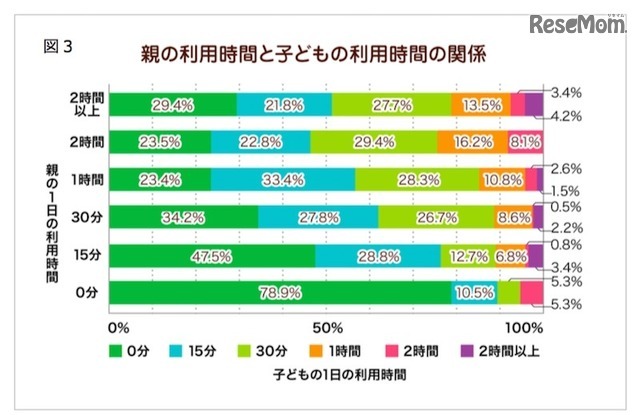 親の利用時間と子どもの利用時間の関係