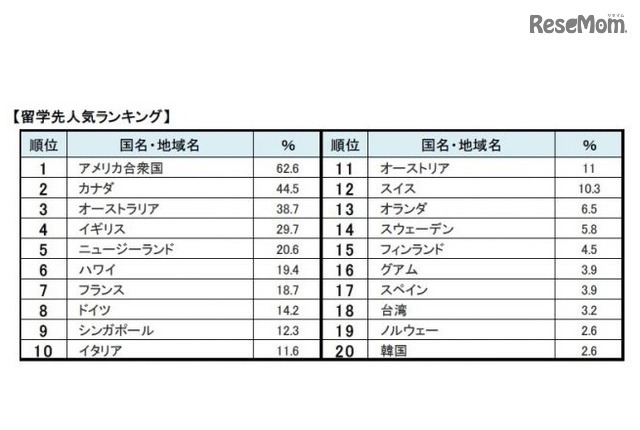 留学先人気ランキング