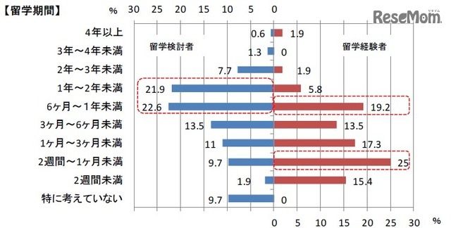 留学期間