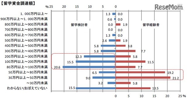 留学資金調達額