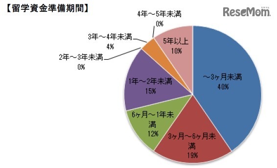 留学資金準備期間