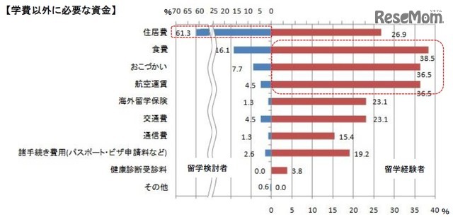 学費以外に必要な資金