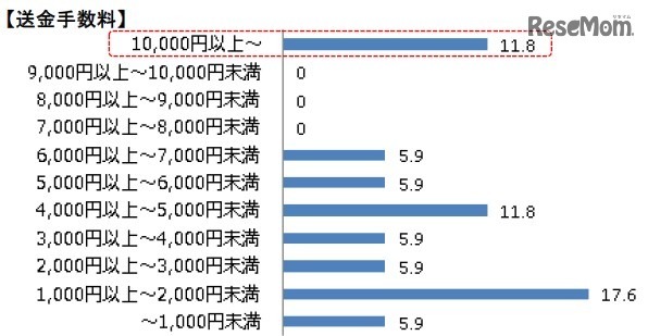 送金手数料