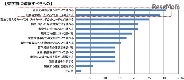 留学前に確認すべきもの