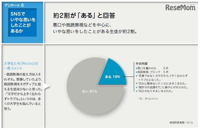 事前アンケート：SNSで嫌な思いをしたことがあるか