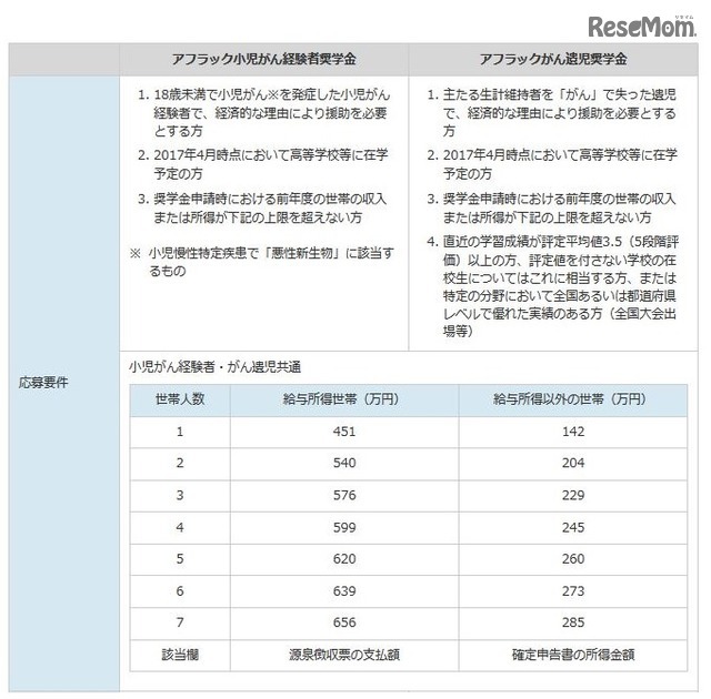応募要件