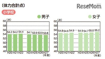 体力合計点（小学校）