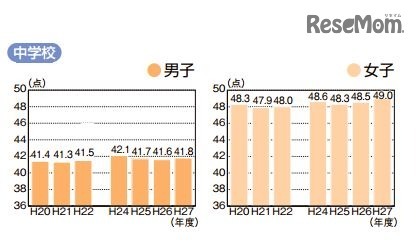 体力合計点（中学校）