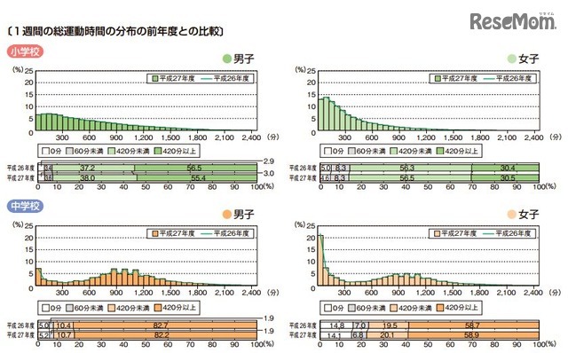 1週間の総運動時間の分布の前年度との比較