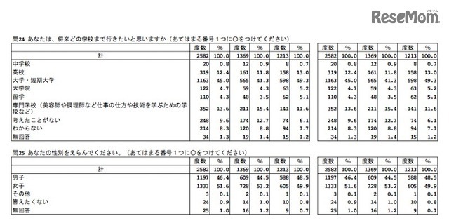 将来、どの学校まで行きたいか（子ども調査：度数および％の数値は左から、全体・小学5年生・中学2年生）