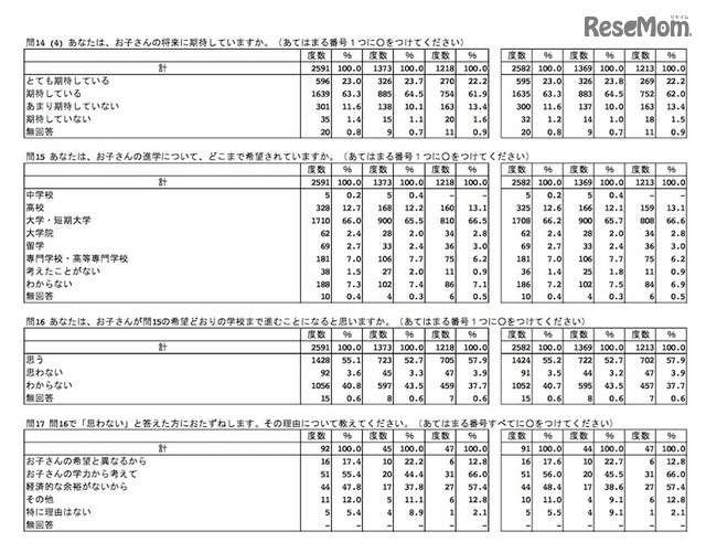 子どもの将来や進学について（保護者調査数値：度数および％の数値は左から、全体・小学5年生・中学2年生）