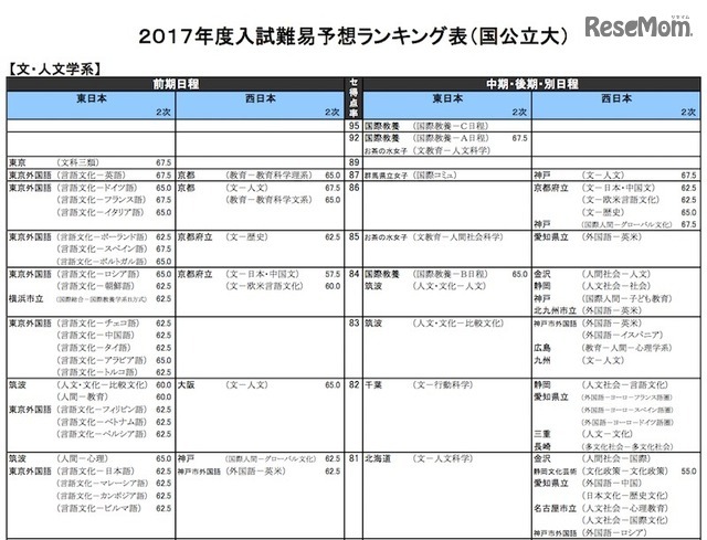 文・人文学系（国公立）