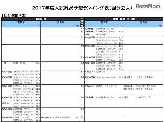 社会・国際学系（国公立）