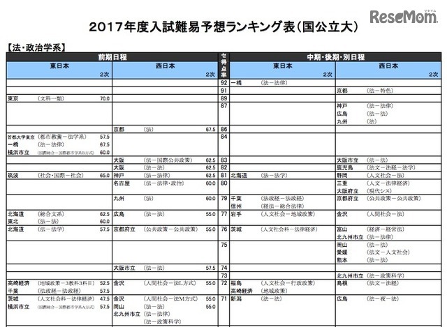 法・政治学系（国公立）