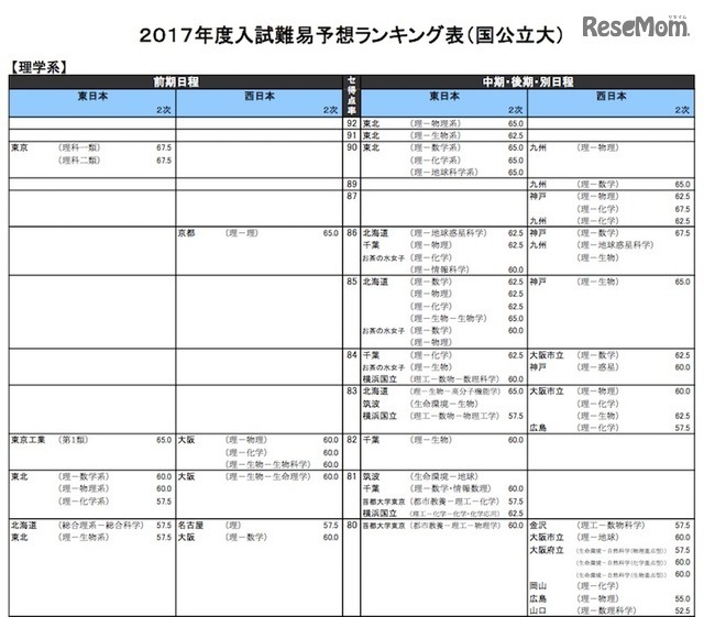 理学系（国公立）