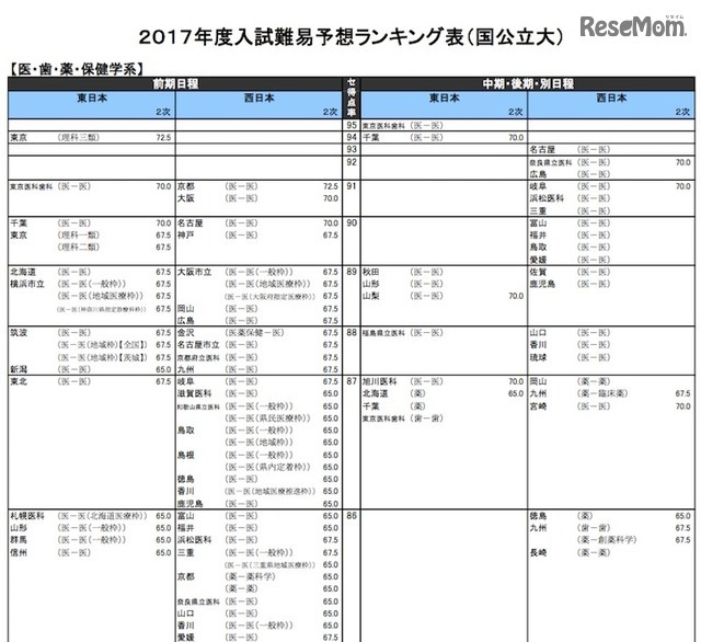 医・歯・薬・保健学系（国公立）